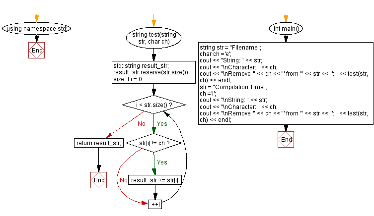 Flowchart: Remove a specific character from a given string.