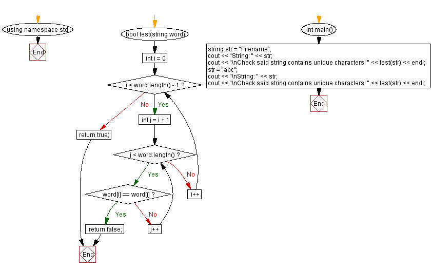 Flowchart: Find Unique Character String.