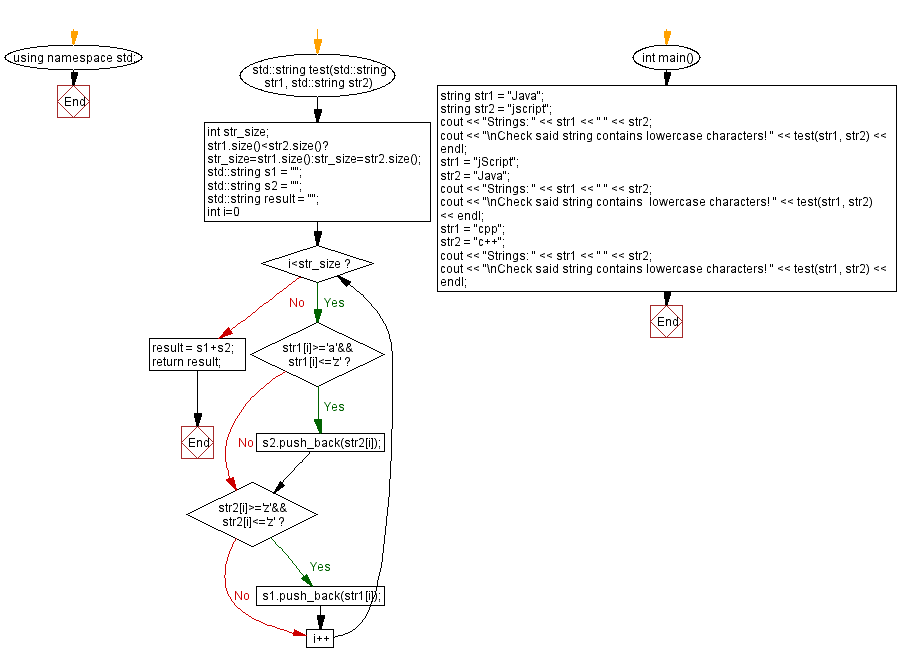 Flowchart: Select lowercase characters from the other string.