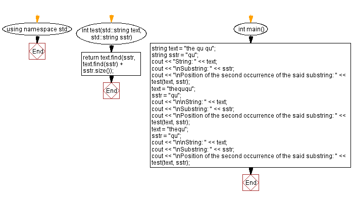 Flowchart: Second occurrence of a string within another string.