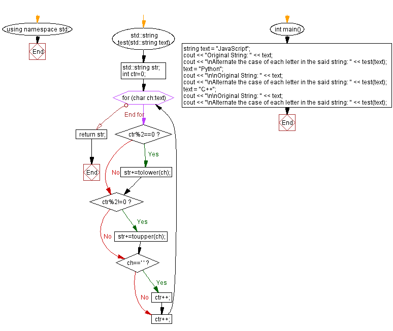 Flowchart: Second occurrence of a string within another string.