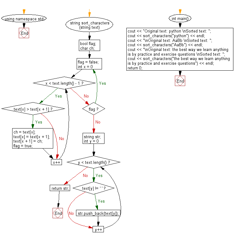 Flowchart: Sort characters in a string.