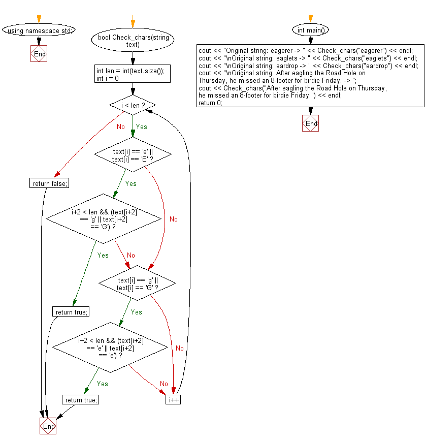 Flowchart: Check whether the characters e and g are separated by exactly 2 places anywhere in a given string at least once.