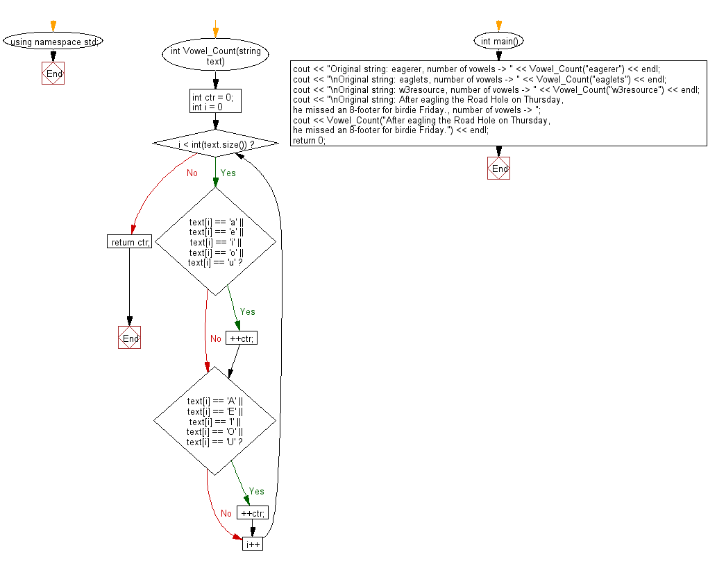 Flowchart: Count all the vowels in a given string.