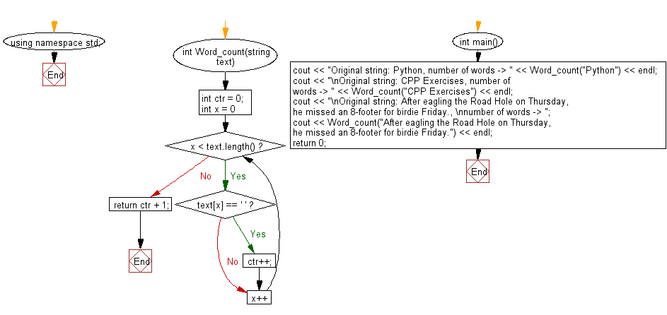 Flowchart: Count all the words in a given string.