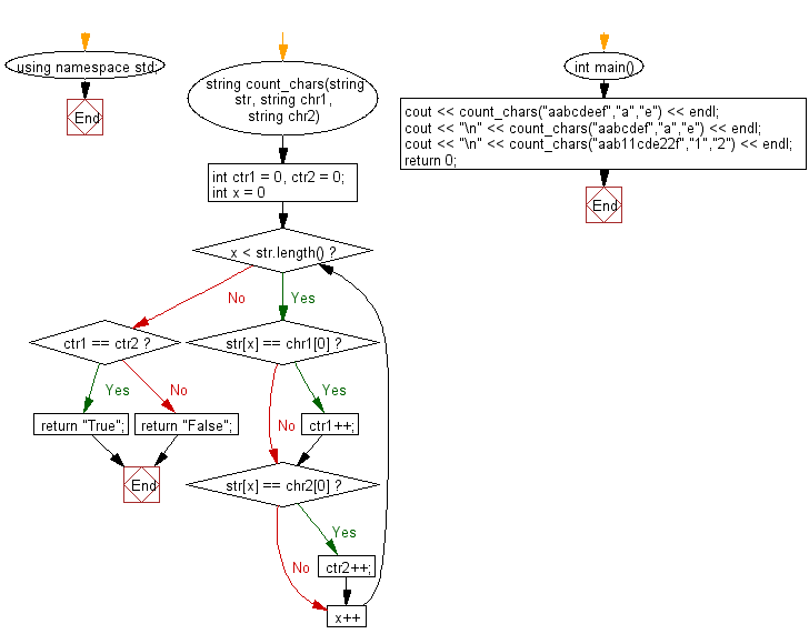 Flowchart: Check whether two characters present equally in a given string.
