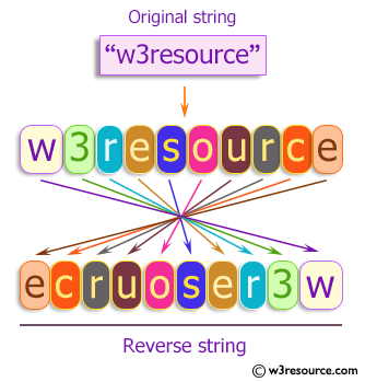 C++ Exercises: Reverse a given string