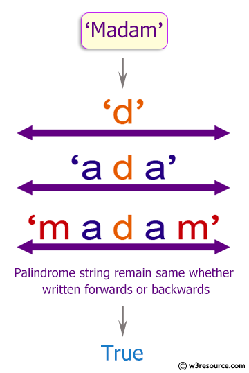 C++ Exercises: Check if a given string is a Palindrome or not