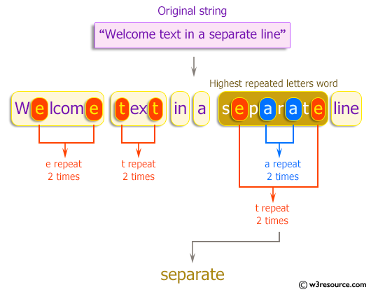 C++ Exercises: Find a word in a given string which has the highest number of repeated letters