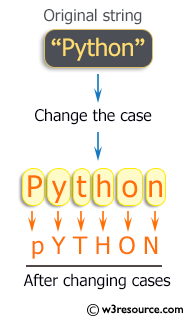 C++ Exercises: Change the case of each character of a given string