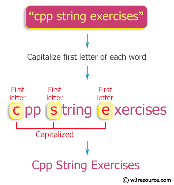 C++ Exercises: Capitalize the first letter of each word of a given string