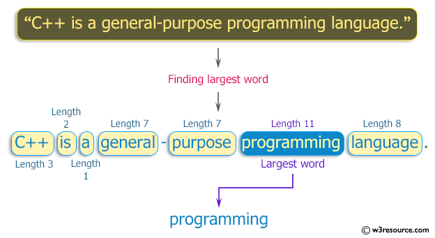C++ Exercises: Find the largest word in a given string