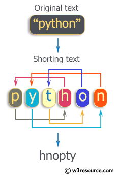 C++ Exercises: Sort characters in a string