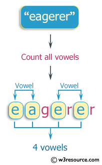 C++ Exercises: Count all the vowels in a given string