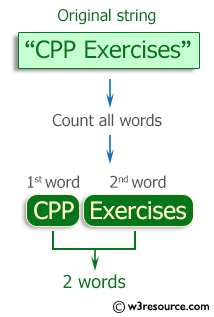 C++ Exercises: Count all the words in a given string
