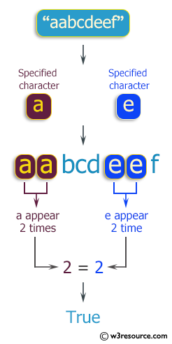 C++ Exercises: Check whether two characters present equally in a given string