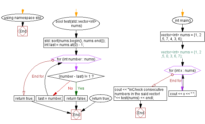 Flowchart: Consecutive Numbers in a vector.