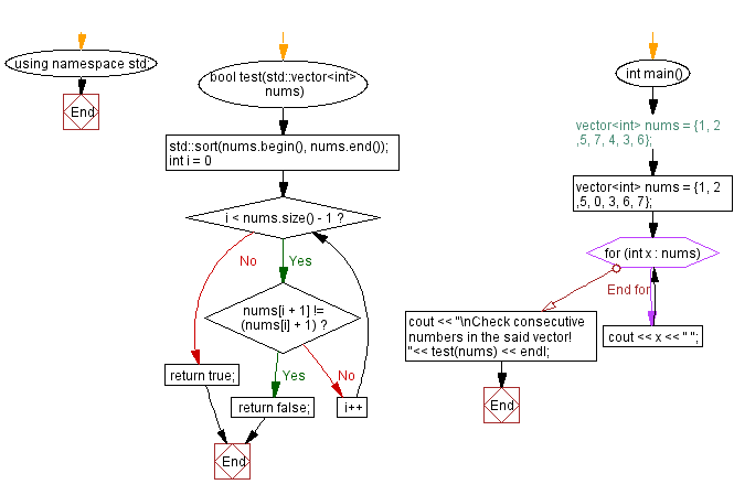 Flowchart: Consecutive Numbers in a vector.