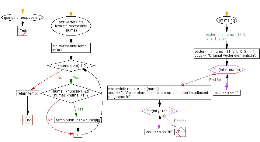 Flowchart: Vector elements smaller than its adjacent neighbours.