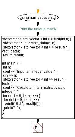 Flowchart: Create an n x n matrix by taking an integer (n).
