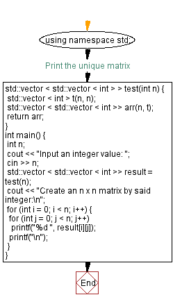 Flowchart: Create an n x n matrix by taking an integer (n).