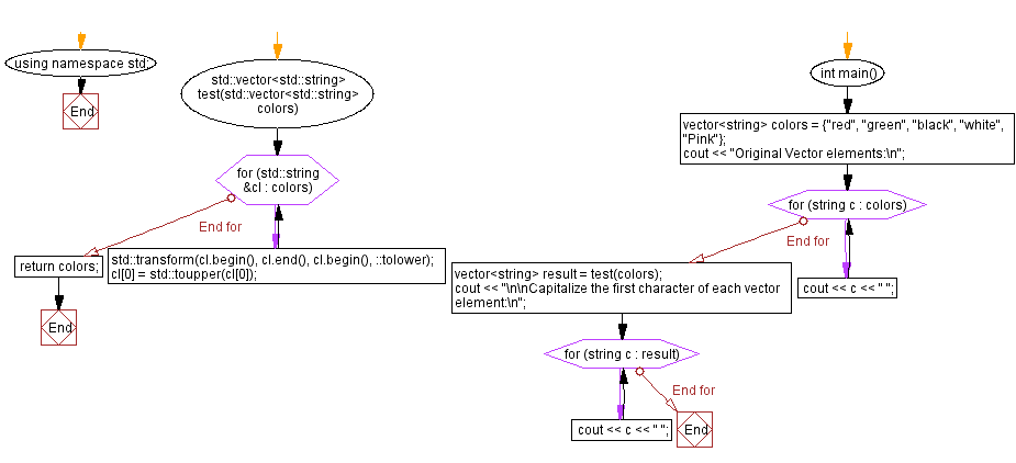 Flowchart: Create an n x n matrix by taking an integer (n).