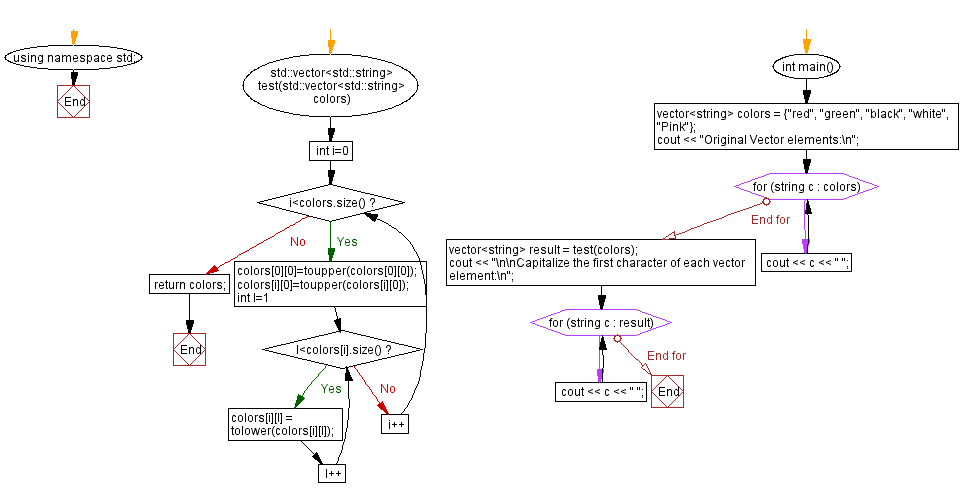 Flowchart: Capitalize the first character of each vector element.