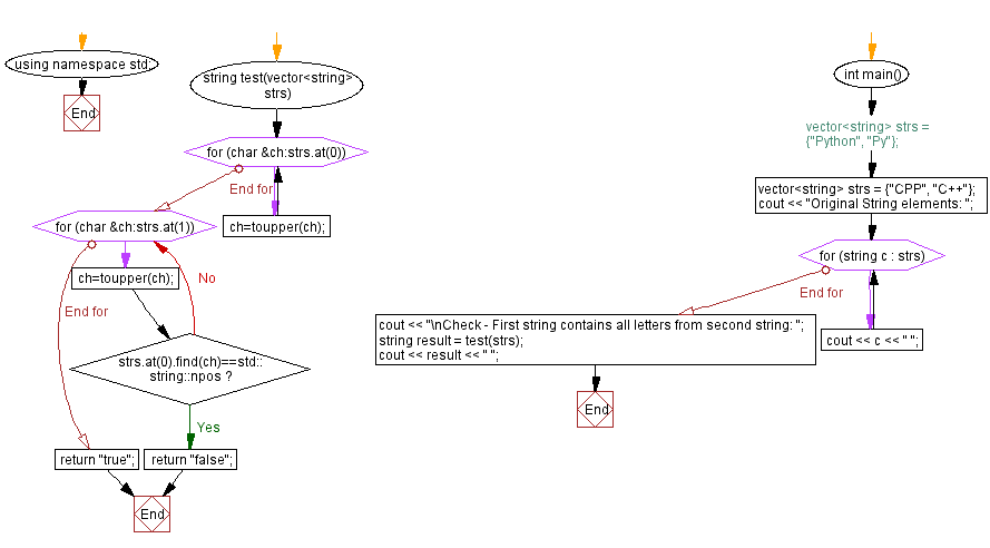 Flowchart: First string contains all letters from second string.
