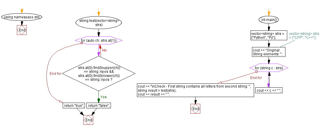 Flowchart: First string contains all letters from second string.