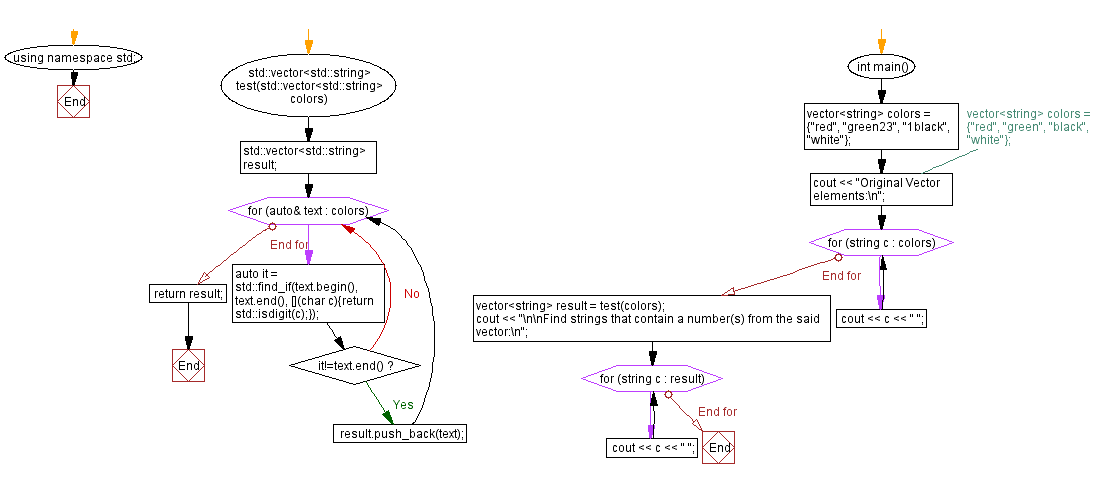 Flowchart: Find strings that contain a number(s) from a vector.