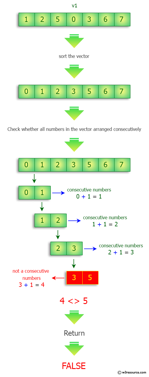 C++ Exercises: Consecutive Numbers in a vector