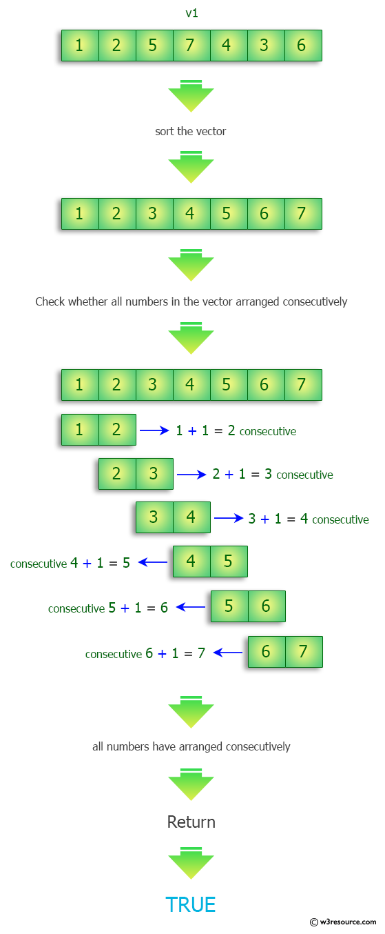 C++ Exercises: Consecutive Numbers in a vector