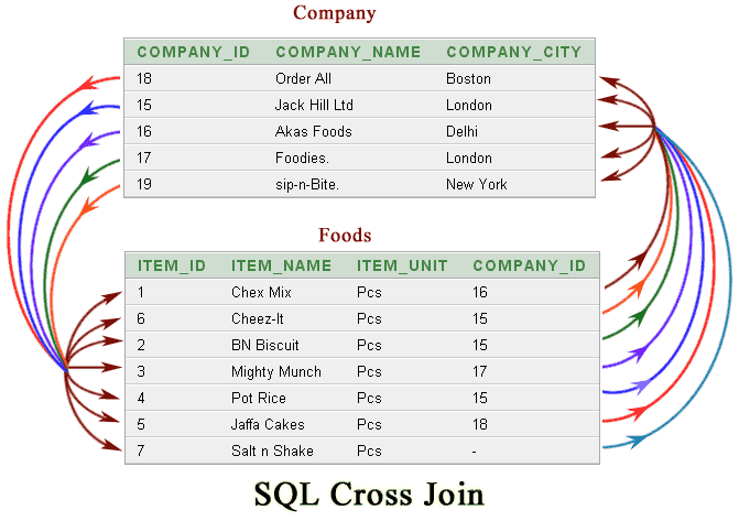 Cross join w3schools