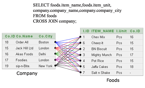 Sql cross join into two tables