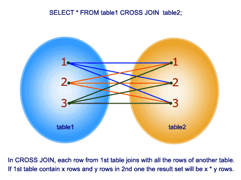 W3schools sql joins W3schools sql joins