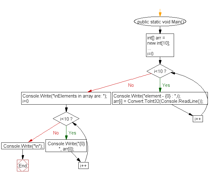 Flowchart: Read and Print elements of an array