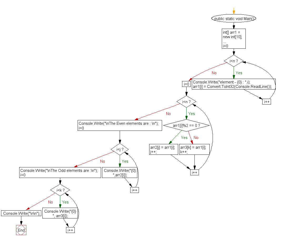 Flowchart: Separate odd and even integers in separate arrays