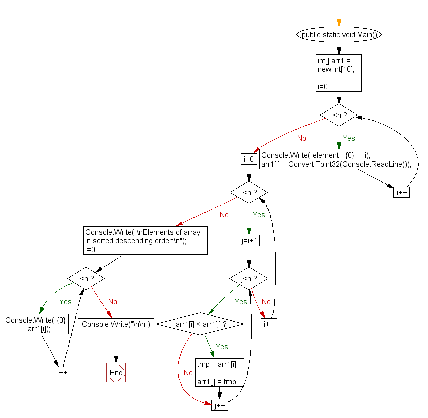 Flowchart: Sort elements of array in descending order