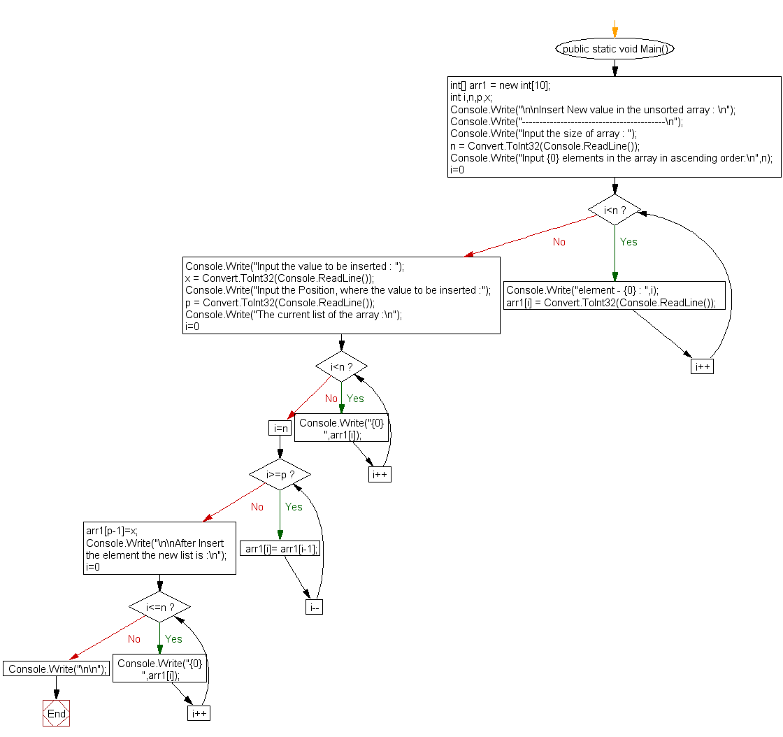 Flowchart: Insert New value in the array (unsorted list )