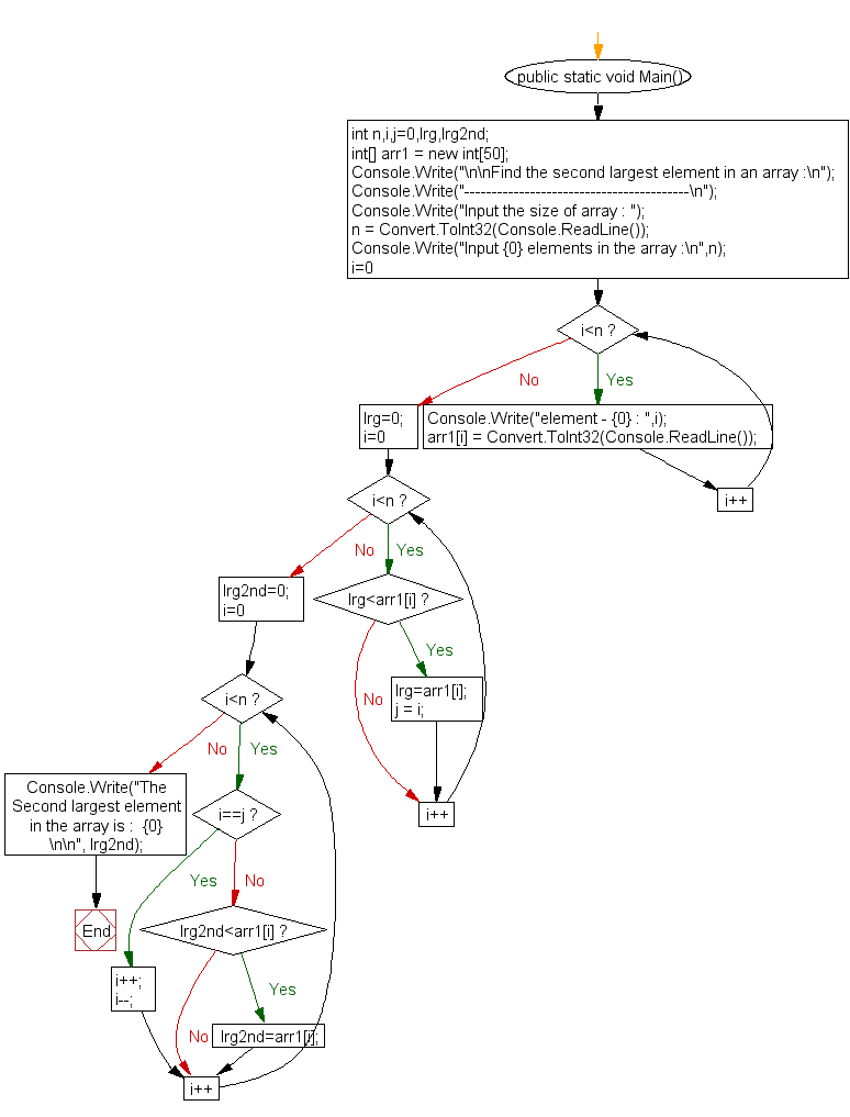 Flowchart: Find the second largest element in an array