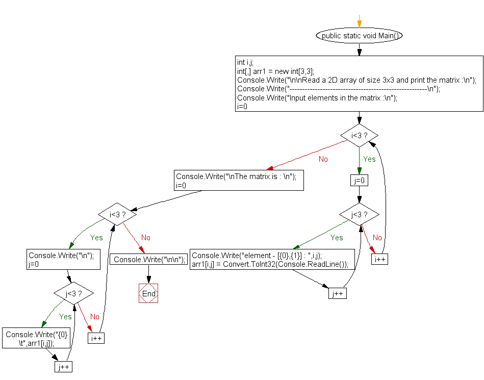 Flowchart: Read a 2D array of size 3x3 and print the matrix