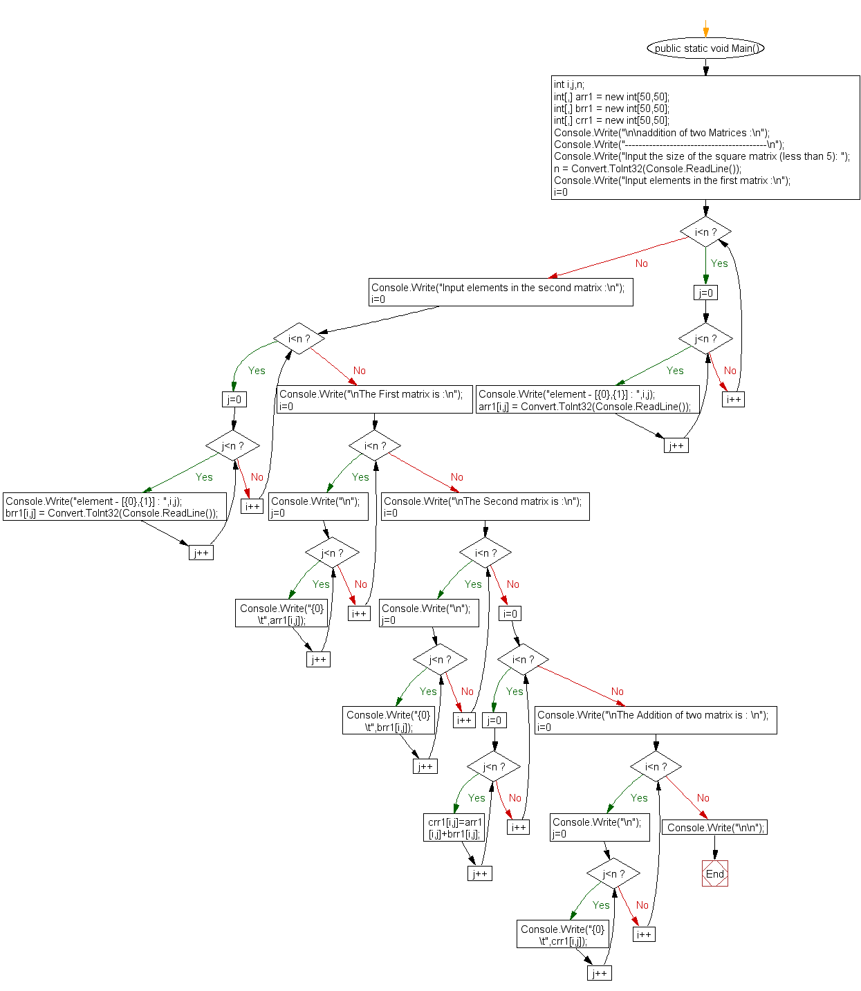 Flowchart: Addition of two Matrices