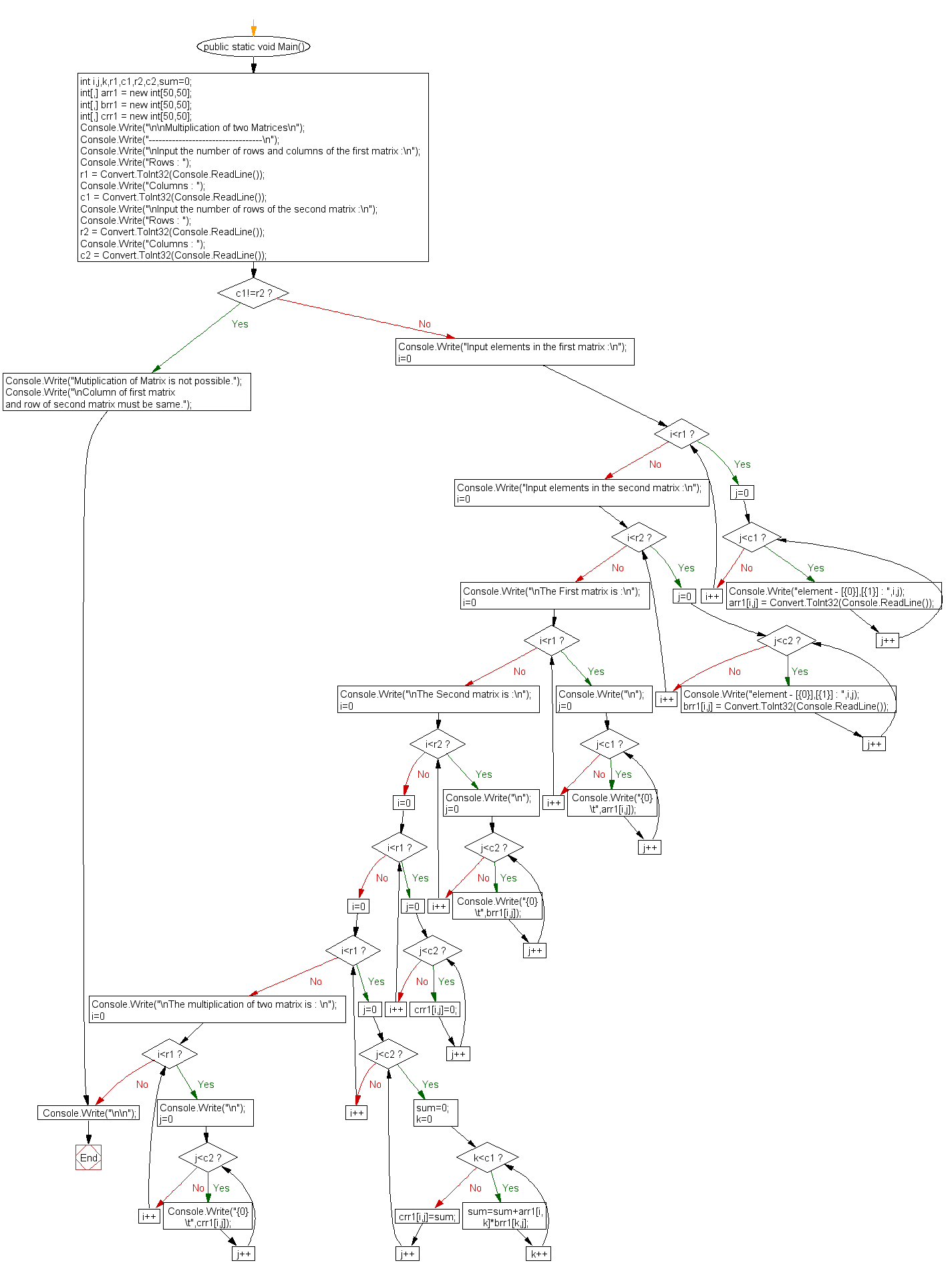 Flowchart: Multiplication of two Matrices