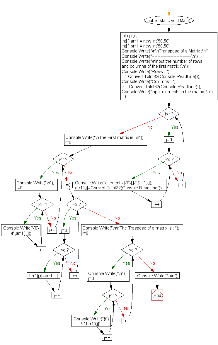 Flowchart: Transpose of a Matrix