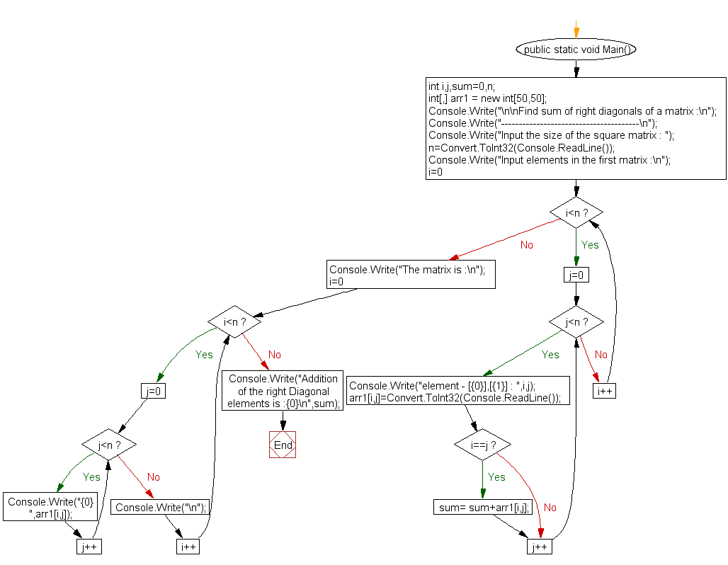 Flowchart: Find sum of right diagonals of a matrix