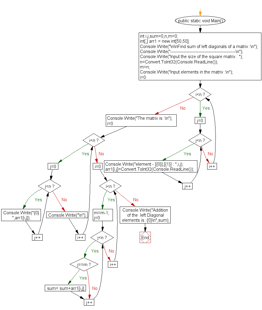 Flowchart: Find the sum of left diagonals of a matrix