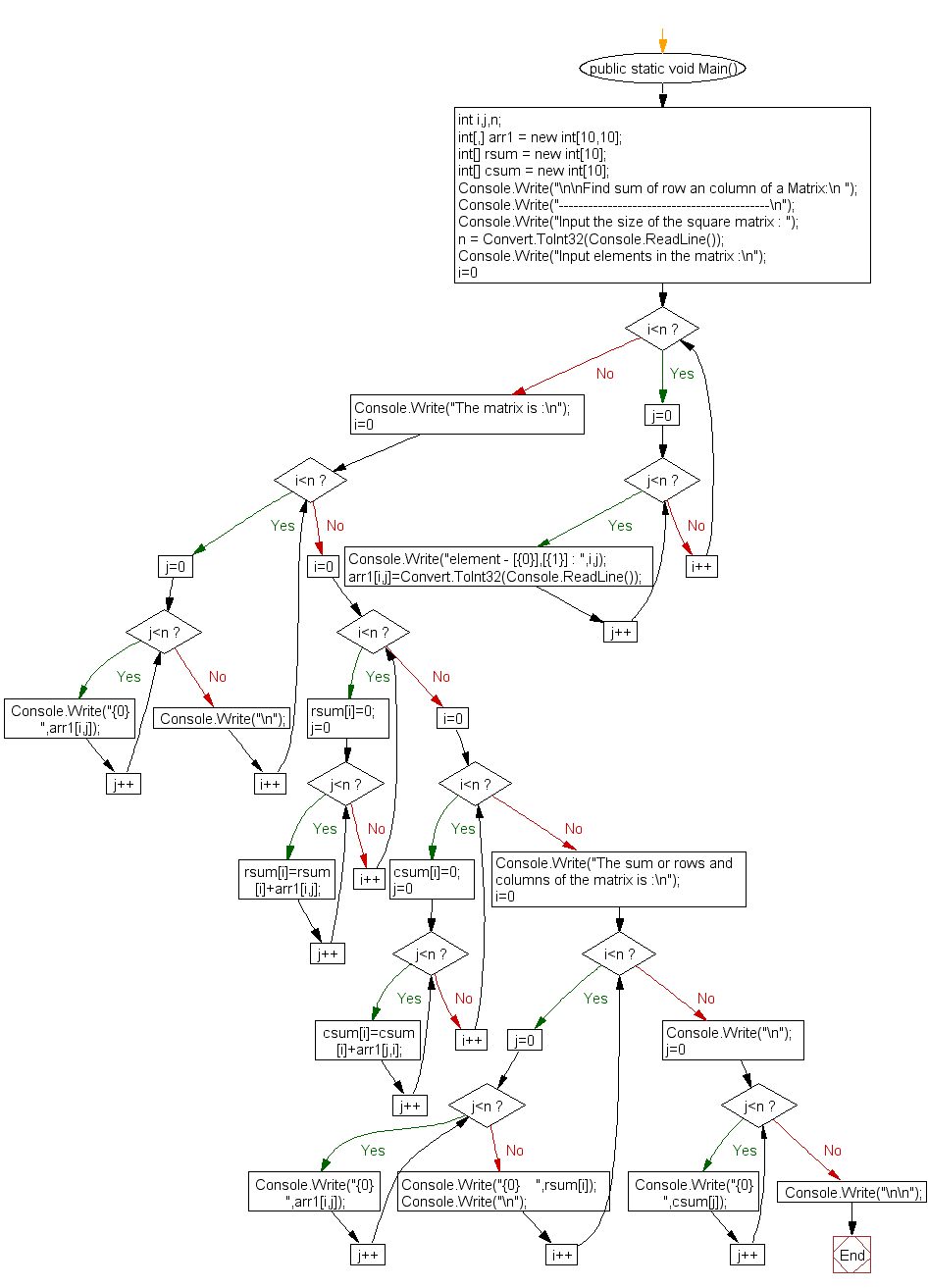 Flowchart: Find the sum of rows an columns of a Matrix