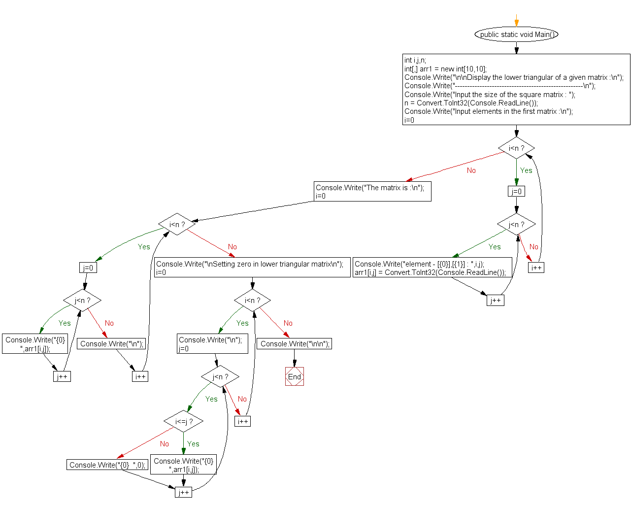 Flowchart: Display the lower triangular of a given matrix