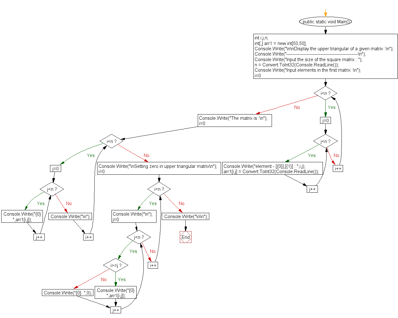 Flowchart: Display the upper triangular of a given matrix