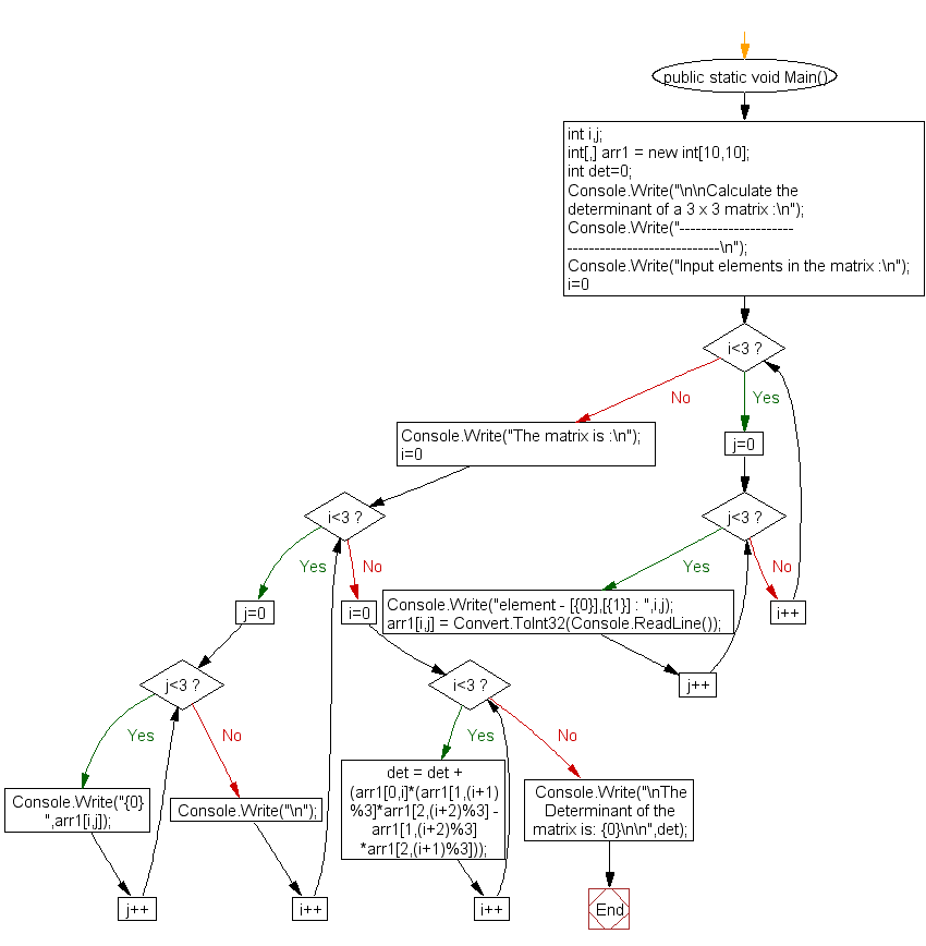 Flowchart: Calculate the determinant of a 3 x 3 matrix